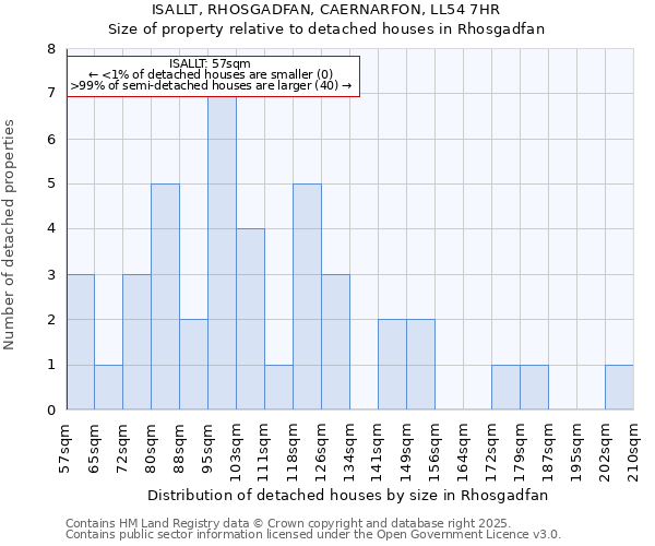 ISALLT, RHOSGADFAN, CAERNARFON, LL54 7HR: Size of property relative to detached houses houses in Rhosgadfan
