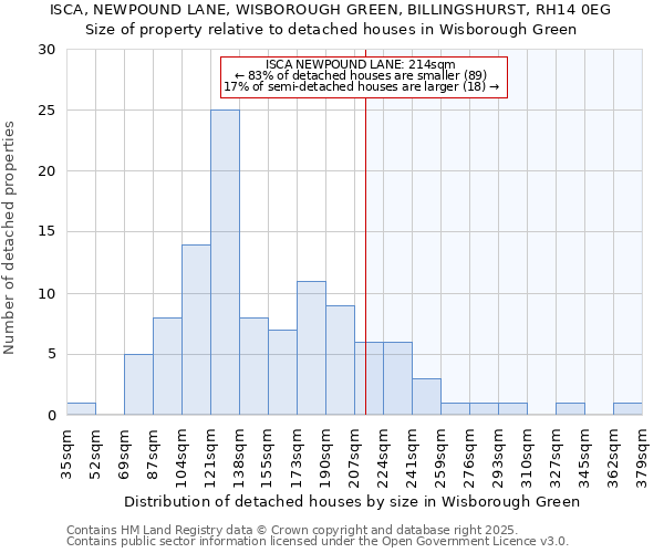 ISCA, NEWPOUND LANE, WISBOROUGH GREEN, BILLINGSHURST, RH14 0EG: Size of property relative to detached houses houses in Wisborough Green