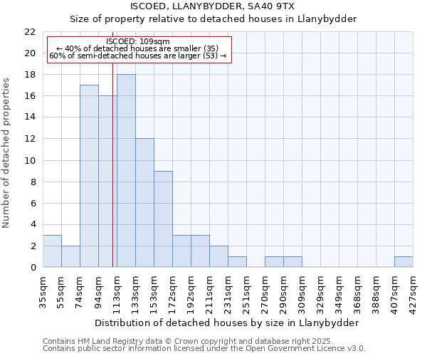 ISCOED, LLANYBYDDER, SA40 9TX: Size of property relative to detached houses houses in Llanybydder
