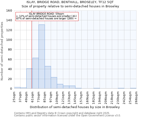 ISLAY, BRIDGE ROAD, BENTHALL, BROSELEY, TF12 5QT: Size of property relative to semi-detached houses houses in Broseley