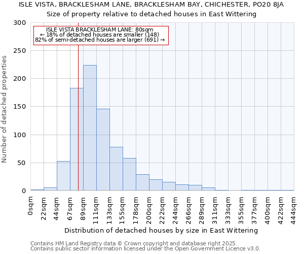 ISLE VISTA, BRACKLESHAM LANE, BRACKLESHAM BAY, CHICHESTER, PO20 8JA: Size of property relative to detached houses houses in East Wittering