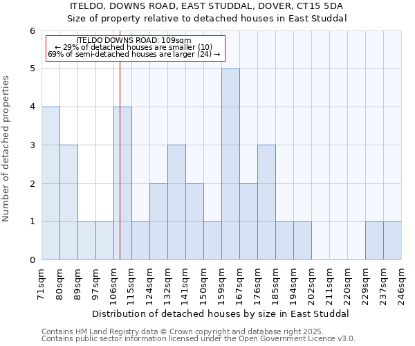 ITELDO, DOWNS ROAD, EAST STUDDAL, DOVER, CT15 5DA: Size of property relative to detached houses houses in East Studdal