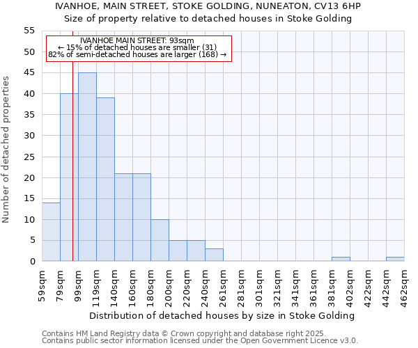 IVANHOE, MAIN STREET, STOKE GOLDING, NUNEATON, CV13 6HP: Size of property relative to detached houses houses in Stoke Golding