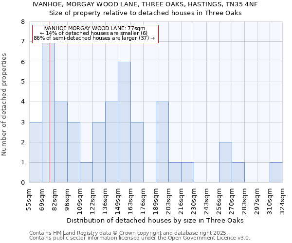 IVANHOE, MORGAY WOOD LANE, THREE OAKS, HASTINGS, TN35 4NF: Size of property relative to detached houses houses in Three Oaks