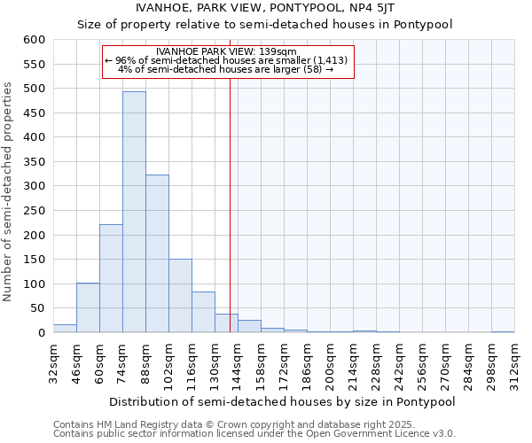 IVANHOE, PARK VIEW, PONTYPOOL, NP4 5JT: Size of property relative to semi-detached houses houses in Pontypool