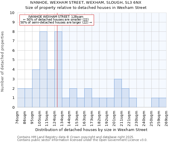 IVANHOE, WEXHAM STREET, WEXHAM, SLOUGH, SL3 6NX: Size of property relative to detached houses houses in Wexham Street