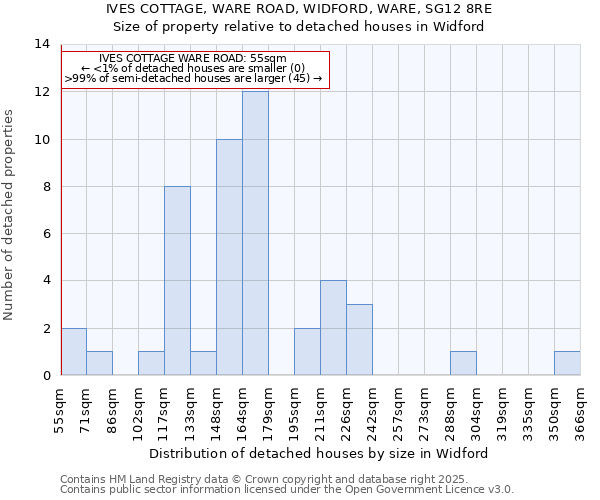 IVES COTTAGE, WARE ROAD, WIDFORD, WARE, SG12 8RE: Size of property relative to detached houses houses in Widford