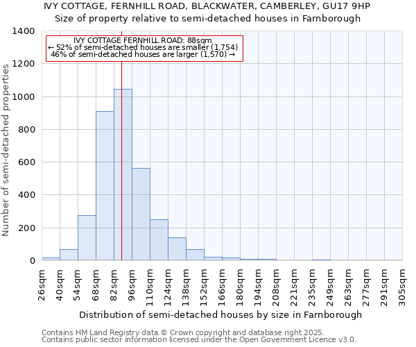 IVY COTTAGE, FERNHILL ROAD, BLACKWATER, CAMBERLEY, GU17 9HP: Size of property relative to semi-detached houses houses in Farnborough