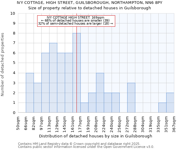 IVY COTTAGE, HIGH STREET, GUILSBOROUGH, NORTHAMPTON, NN6 8PY: Size of property relative to detached houses houses in Guilsborough