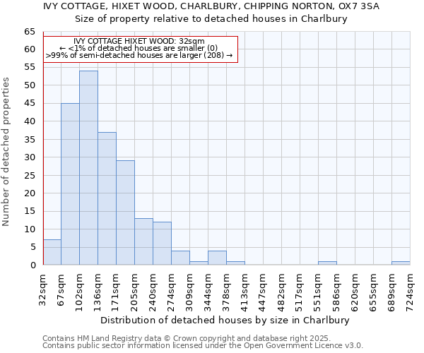 IVY COTTAGE, HIXET WOOD, CHARLBURY, CHIPPING NORTON, OX7 3SA: Size of property relative to detached houses houses in Charlbury