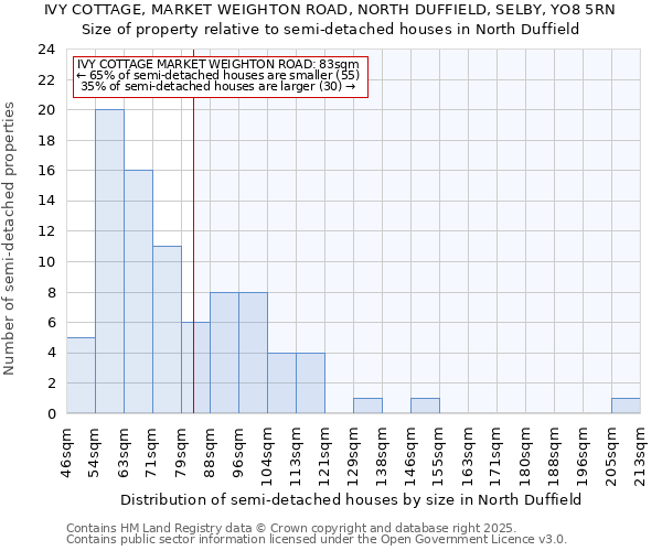 IVY COTTAGE, MARKET WEIGHTON ROAD, NORTH DUFFIELD, SELBY, YO8 5RN: Size of property relative to semi-detached houses houses in North Duffield