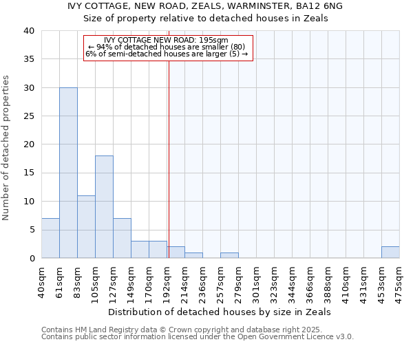 IVY COTTAGE, NEW ROAD, ZEALS, WARMINSTER, BA12 6NG: Size of property relative to detached houses houses in Zeals