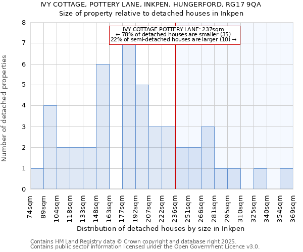 IVY COTTAGE, POTTERY LANE, INKPEN, HUNGERFORD, RG17 9QA: Size of property relative to detached houses houses in Inkpen