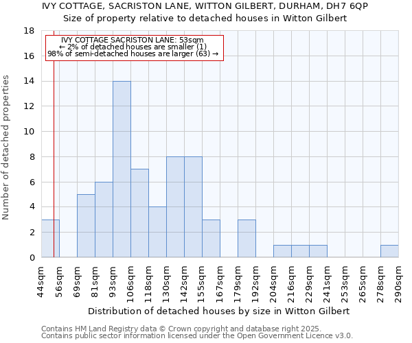 IVY COTTAGE, SACRISTON LANE, WITTON GILBERT, DURHAM, DH7 6QP: Size of property relative to detached houses houses in Witton Gilbert