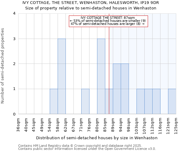 IVY COTTAGE, THE STREET, WENHASTON, HALESWORTH, IP19 9DR: Size of property relative to semi-detached houses houses in Wenhaston