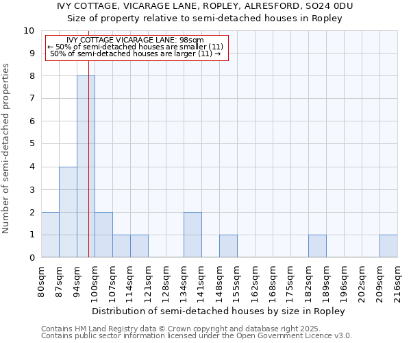 IVY COTTAGE, VICARAGE LANE, ROPLEY, ALRESFORD, SO24 0DU: Size of property relative to semi-detached houses houses in Ropley