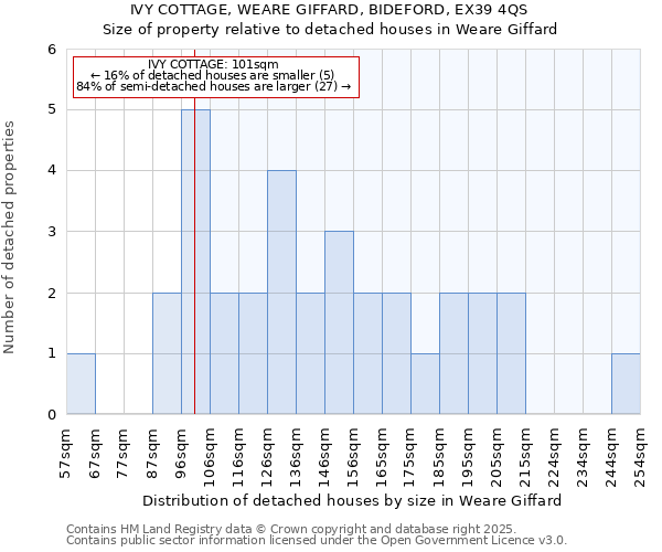 IVY COTTAGE, WEARE GIFFARD, BIDEFORD, EX39 4QS: Size of property relative to detached houses houses in Weare Giffard