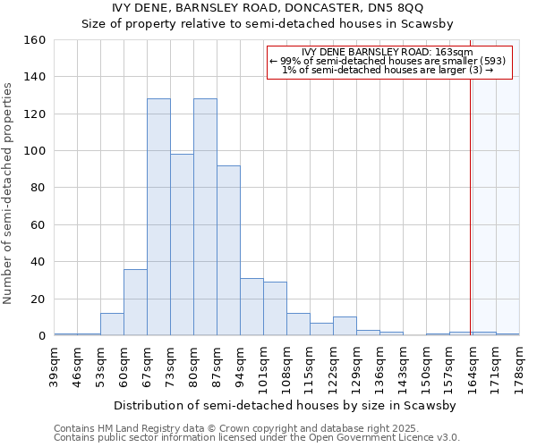 IVY DENE, BARNSLEY ROAD, DONCASTER, DN5 8QQ: Size of property relative to semi-detached houses houses in Scawsby