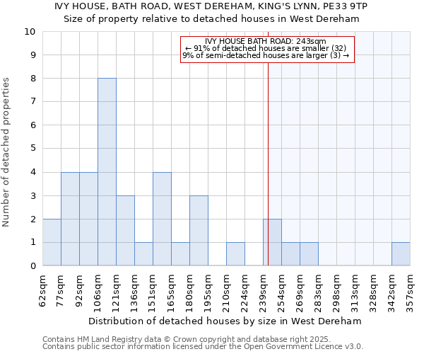 IVY HOUSE, BATH ROAD, WEST DEREHAM, KING'S LYNN, PE33 9TP: Size of property relative to detached houses houses in West Dereham