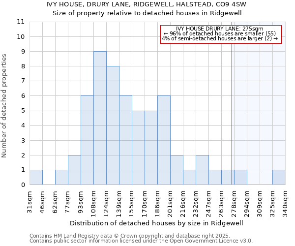 IVY HOUSE, DRURY LANE, RIDGEWELL, HALSTEAD, CO9 4SW: Size of property relative to detached houses houses in Ridgewell