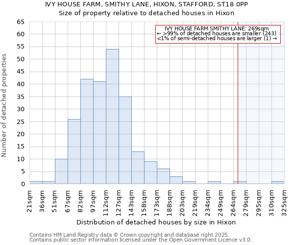 IVY HOUSE FARM, SMITHY LANE, HIXON, STAFFORD, ST18 0PP: Size of property relative to detached houses houses in Hixon
