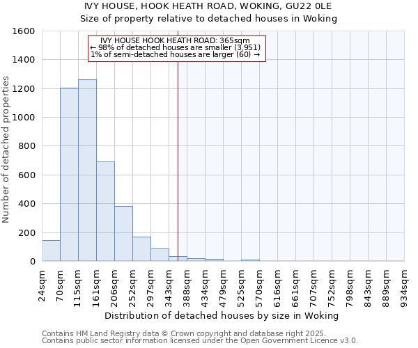 IVY HOUSE, HOOK HEATH ROAD, WOKING, GU22 0LE: Size of property relative to detached houses houses in Woking