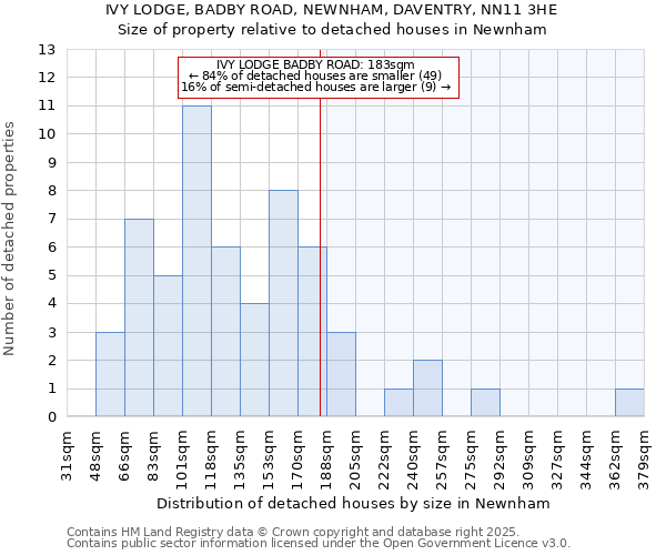 IVY LODGE, BADBY ROAD, NEWNHAM, DAVENTRY, NN11 3HE: Size of property relative to detached houses houses in Newnham