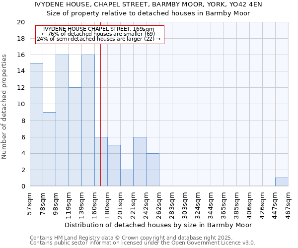 IVYDENE HOUSE, CHAPEL STREET, BARMBY MOOR, YORK, YO42 4EN: Size of property relative to detached houses houses in Barmby Moor