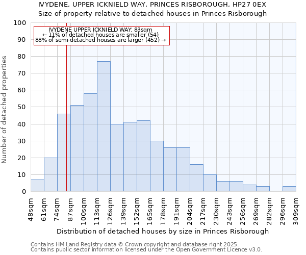 IVYDENE, UPPER ICKNIELD WAY, PRINCES RISBOROUGH, HP27 0EX: Size of property relative to detached houses houses in Princes Risborough
