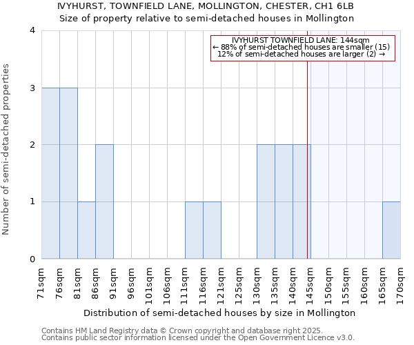 IVYHURST, TOWNFIELD LANE, MOLLINGTON, CHESTER, CH1 6LB: Size of property relative to semi-detached houses houses in Mollington