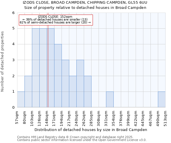 IZODS CLOSE, BROAD CAMPDEN, CHIPPING CAMPDEN, GL55 6UU: Size of property relative to detached houses houses in Broad Campden