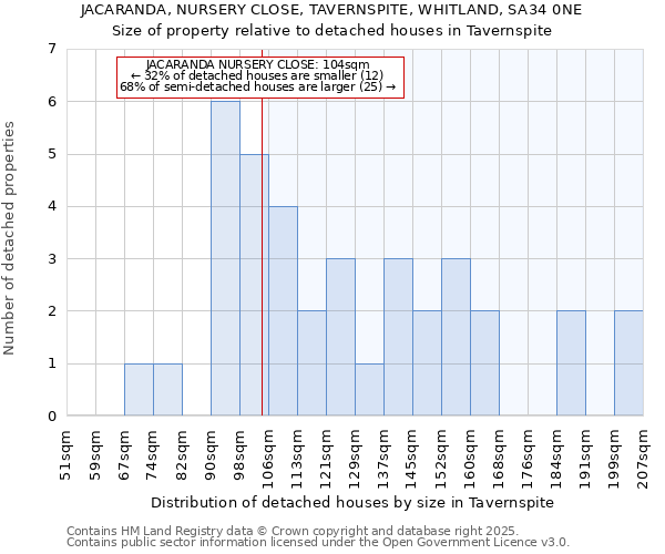 JACARANDA, NURSERY CLOSE, TAVERNSPITE, WHITLAND, SA34 0NE: Size of property relative to detached houses houses in Tavernspite