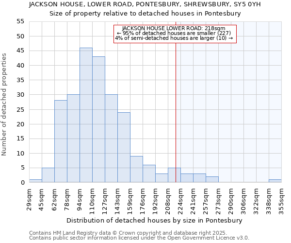 JACKSON HOUSE, LOWER ROAD, PONTESBURY, SHREWSBURY, SY5 0YH: Size of property relative to detached houses houses in Pontesbury