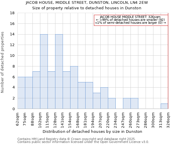 JACOB HOUSE, MIDDLE STREET, DUNSTON, LINCOLN, LN4 2EW: Size of property relative to detached houses houses in Dunston