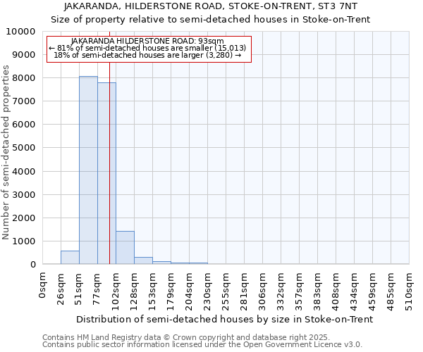 JAKARANDA, HILDERSTONE ROAD, STOKE-ON-TRENT, ST3 7NT: Size of property relative to semi-detached houses houses in Stoke-on-Trent