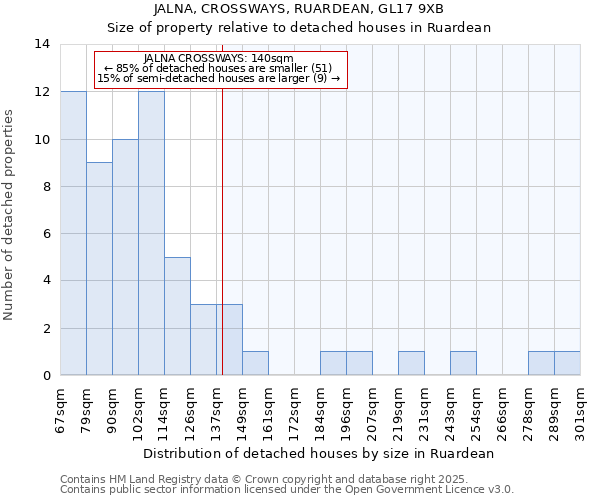 JALNA, CROSSWAYS, RUARDEAN, GL17 9XB: Size of property relative to detached houses houses in Ruardean