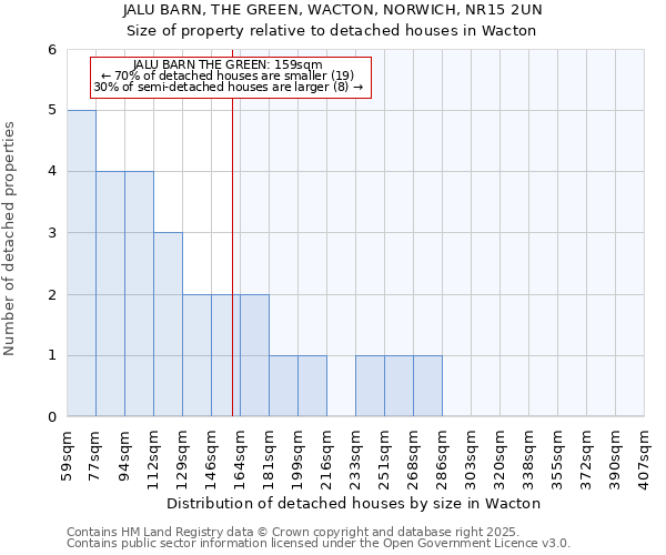 JALU BARN, THE GREEN, WACTON, NORWICH, NR15 2UN: Size of property relative to detached houses houses in Wacton