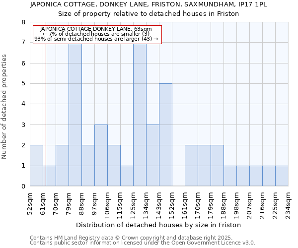 JAPONICA COTTAGE, DONKEY LANE, FRISTON, SAXMUNDHAM, IP17 1PL: Size of property relative to detached houses houses in Friston