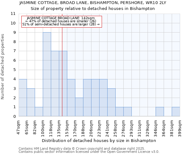 JASMINE COTTAGE, BROAD LANE, BISHAMPTON, PERSHORE, WR10 2LY: Size of property relative to detached houses houses in Bishampton