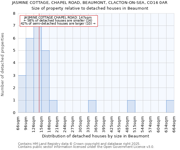 JASMINE COTTAGE, CHAPEL ROAD, BEAUMONT, CLACTON-ON-SEA, CO16 0AR: Size of property relative to detached houses houses in Beaumont