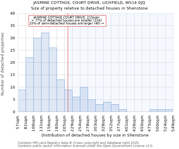 JASMINE COTTAGE, COURT DRIVE, LICHFIELD, WS14 0JQ: Size of property relative to detached houses houses in Shenstone