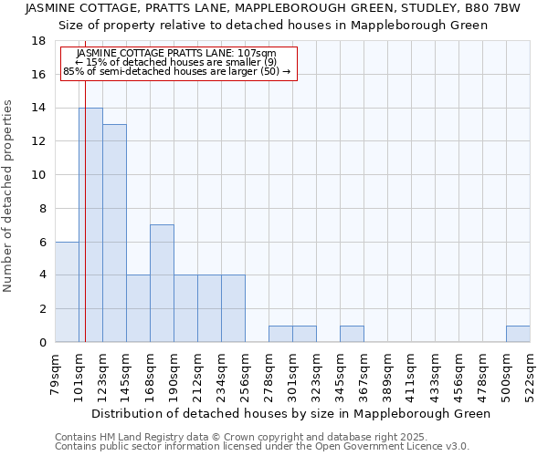 JASMINE COTTAGE, PRATTS LANE, MAPPLEBOROUGH GREEN, STUDLEY, B80 7BW: Size of property relative to detached houses houses in Mappleborough Green