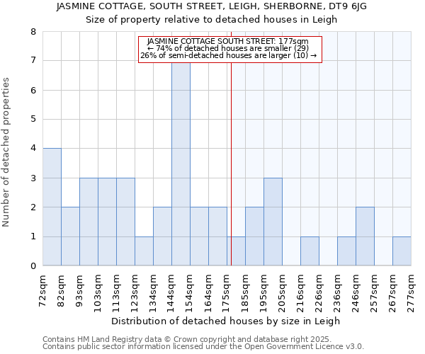 JASMINE COTTAGE, SOUTH STREET, LEIGH, SHERBORNE, DT9 6JG: Size of property relative to detached houses houses in Leigh