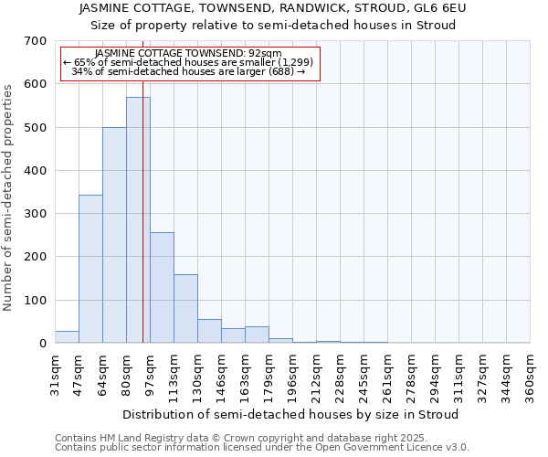JASMINE COTTAGE, TOWNSEND, RANDWICK, STROUD, GL6 6EU: Size of property relative to semi-detached houses houses in Stroud