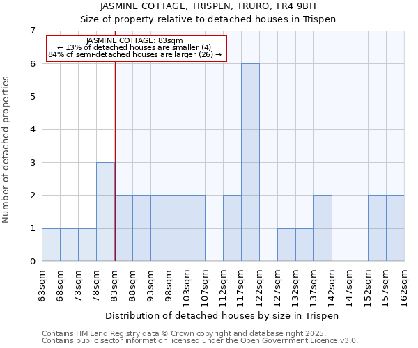 JASMINE COTTAGE, TRISPEN, TRURO, TR4 9BH: Size of property relative to detached houses houses in Trispen