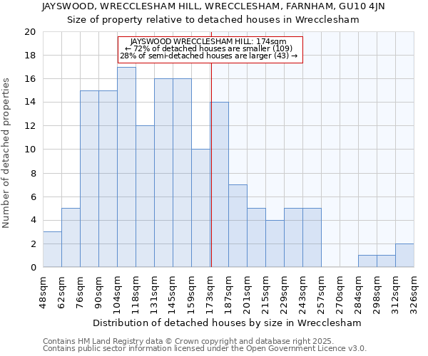 JAYSWOOD, WRECCLESHAM HILL, WRECCLESHAM, FARNHAM, GU10 4JN: Size of property relative to detached houses houses in Wrecclesham