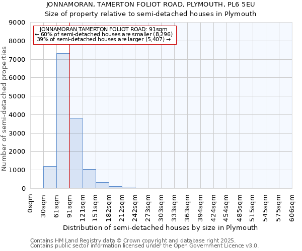 JONNAMORAN, TAMERTON FOLIOT ROAD, PLYMOUTH, PL6 5EU: Size of property relative to semi-detached houses houses in Plymouth