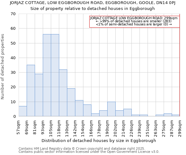 JORJAZ COTTAGE, LOW EGGBOROUGH ROAD, EGGBOROUGH, GOOLE, DN14 0PJ: Size of property relative to detached houses houses in Eggborough