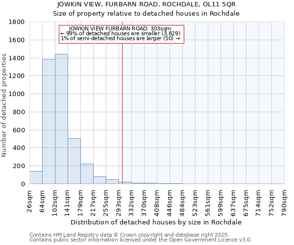 JOWKIN VIEW, FURBARN ROAD, ROCHDALE, OL11 5QR: Size of property relative to detached houses houses in Rochdale