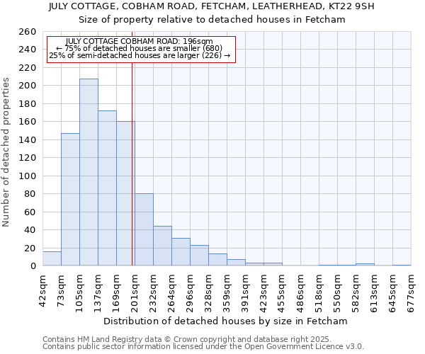 JULY COTTAGE, COBHAM ROAD, FETCHAM, LEATHERHEAD, KT22 9SH: Size of property relative to detached houses houses in Fetcham